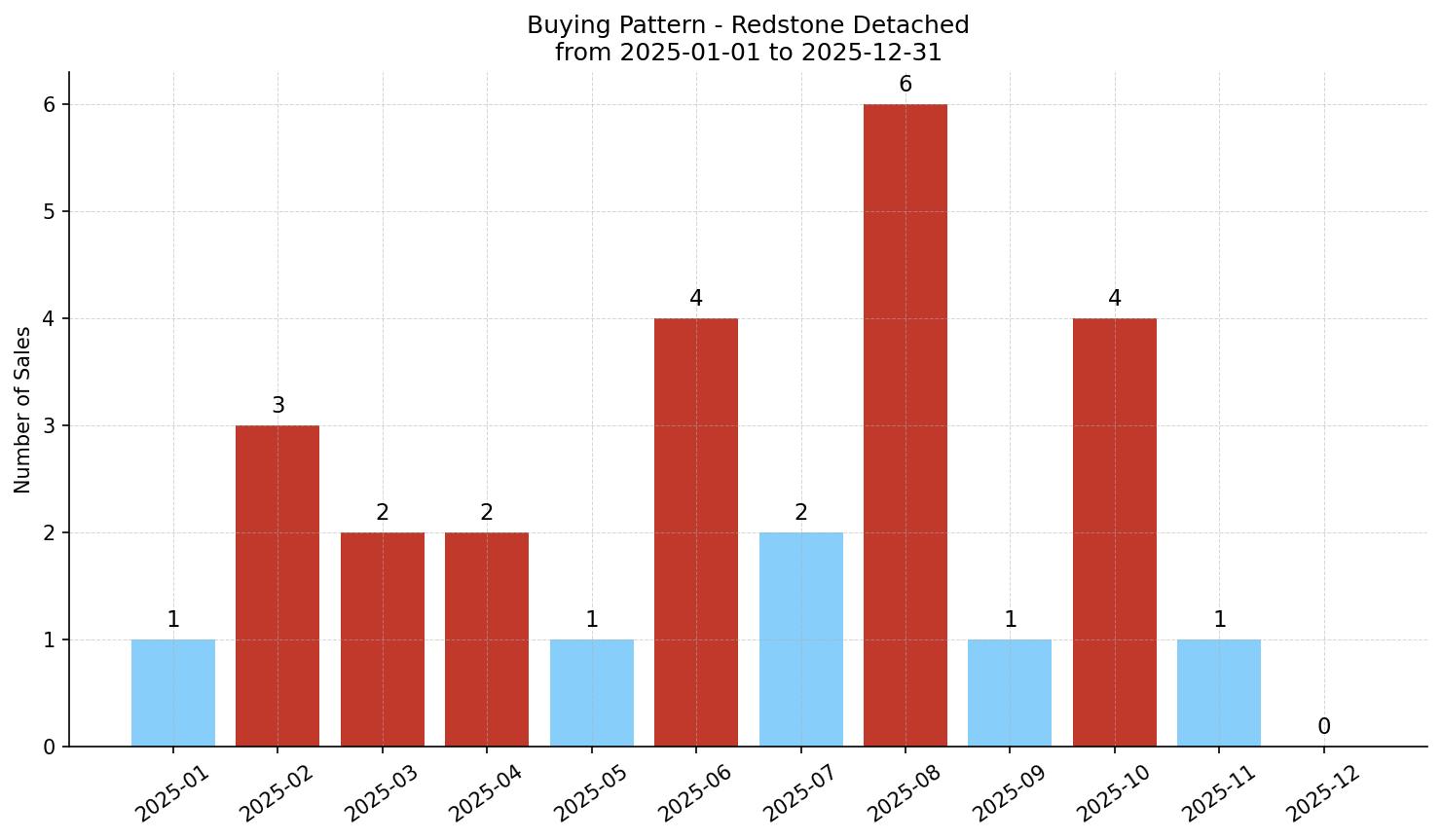 Redstone Detached Buying Pattern – last 12 months
