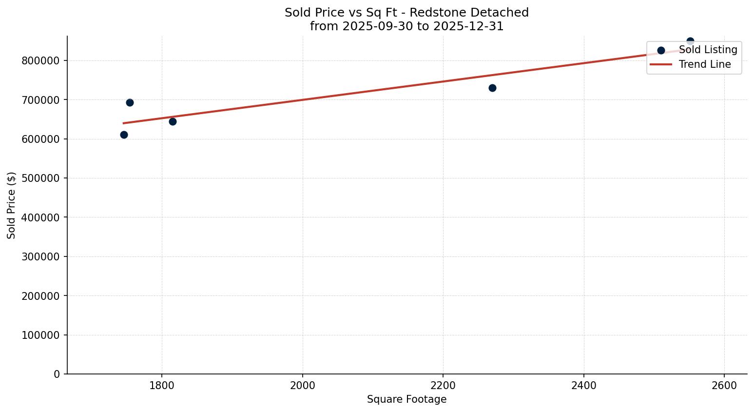 Redstone Detached Price vs. Square Footage – last 3 months