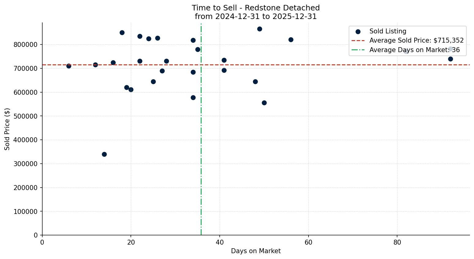 Redstone Detached Time to Sell from 2024-12-31 to 2025-12-31