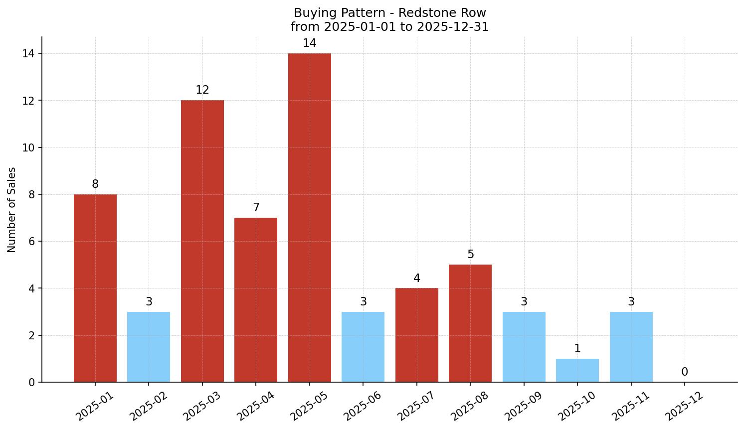 Redstone Row/Townhouse Buying Pattern – last 12 months