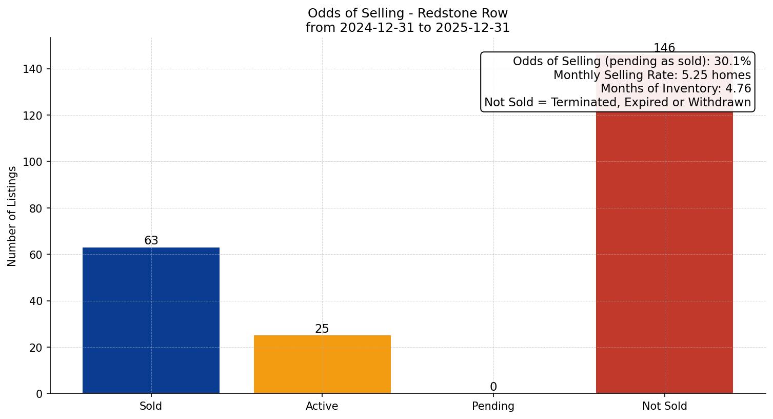 Redstone Row/Townhouse Odds of Selling – last 12 months