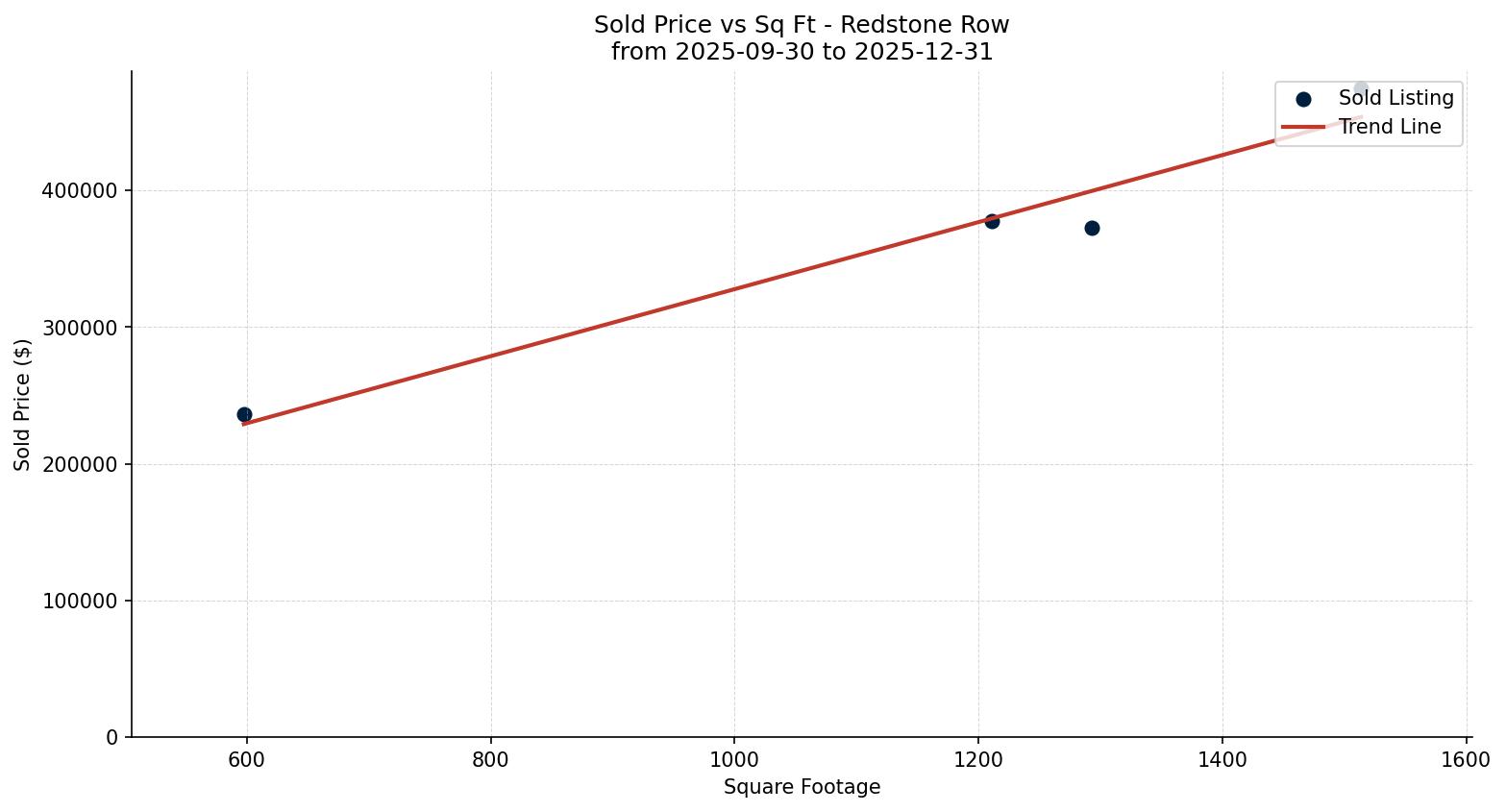 Redstone Row/Townhouse Price vs. Square Footage – last 3 months