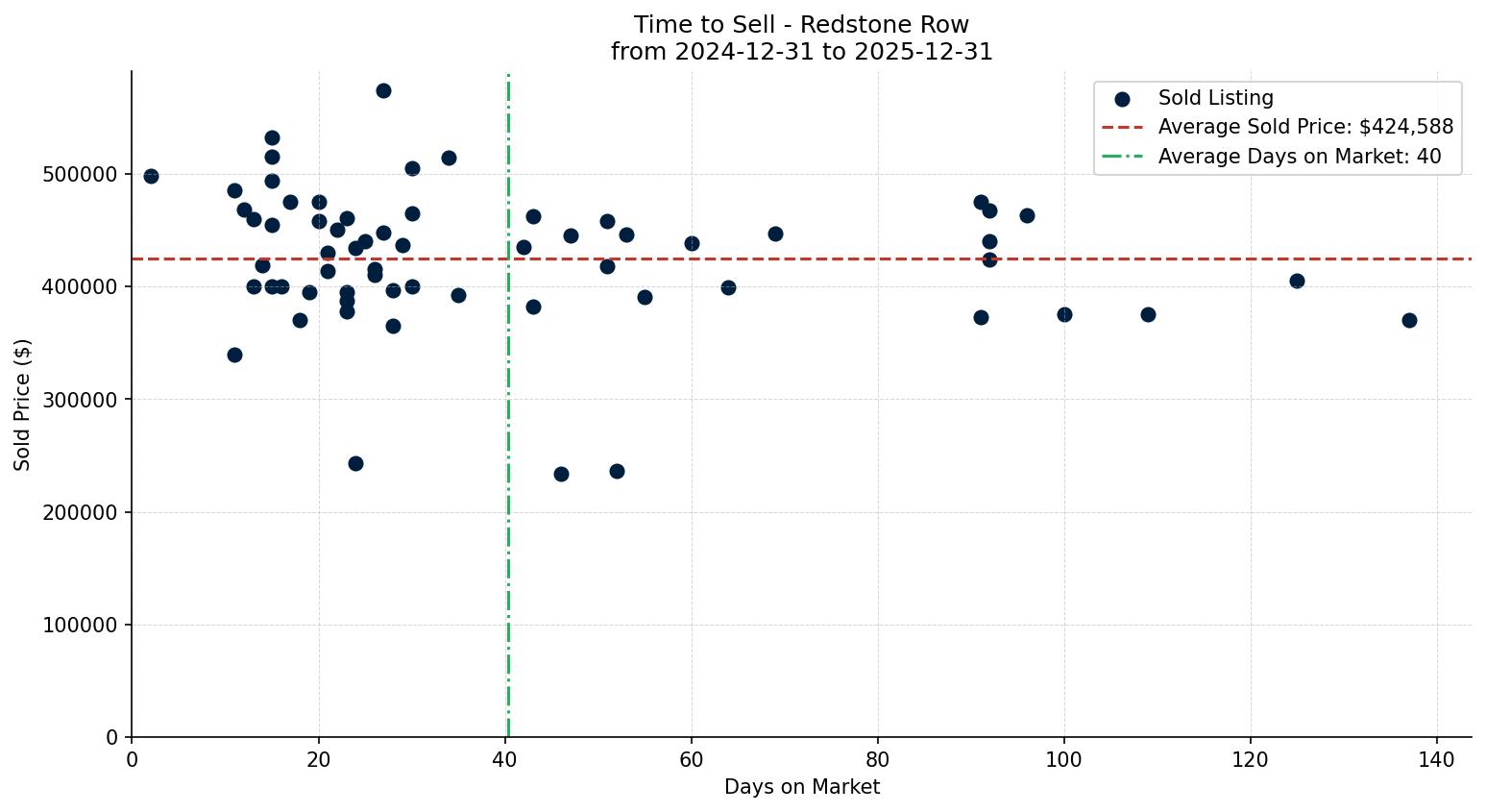 Redstone Row/Townhouse Time to Sell from 2024-12-31 to 2025-12-31