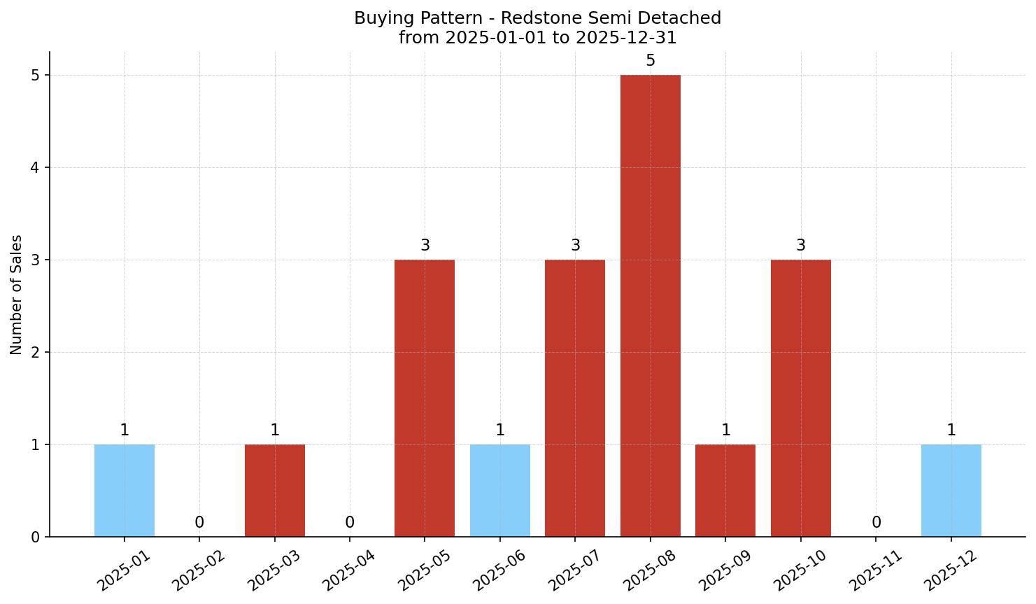 Redstone Semi Detached (Half Duplex) Buying Pattern – last 12 months