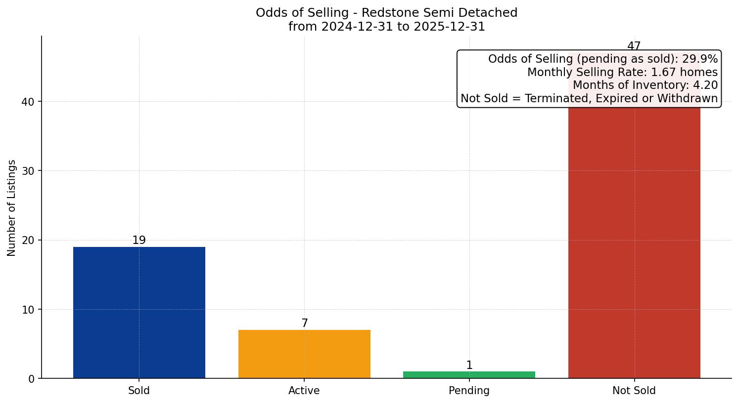 Redstone Semi Detached (Half Duplex) Odds of Selling – last 12 months