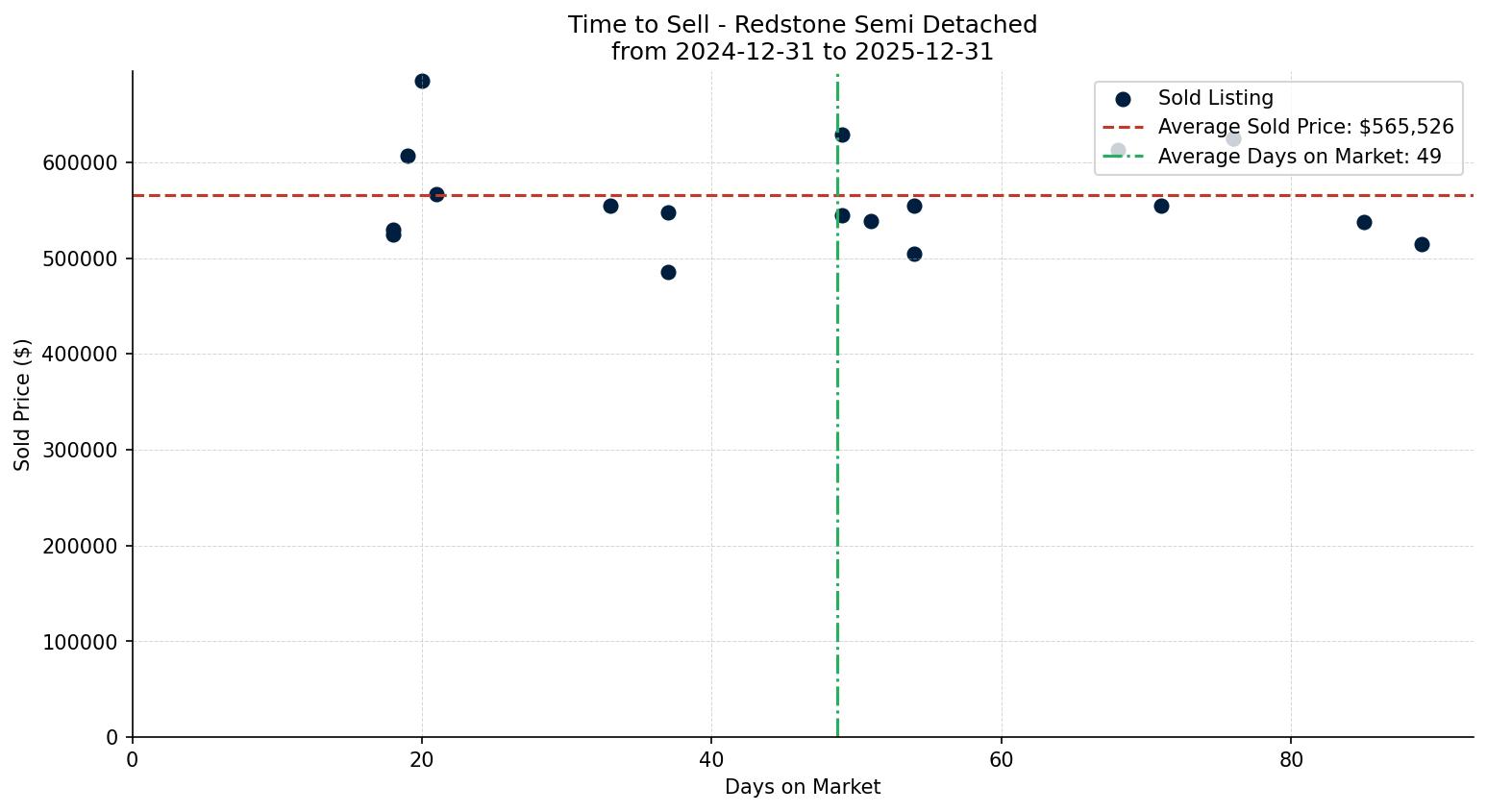 Redstone Semi Detached (Half Duplex) Time to Sell from 2024-12-31 to 2025-12-31