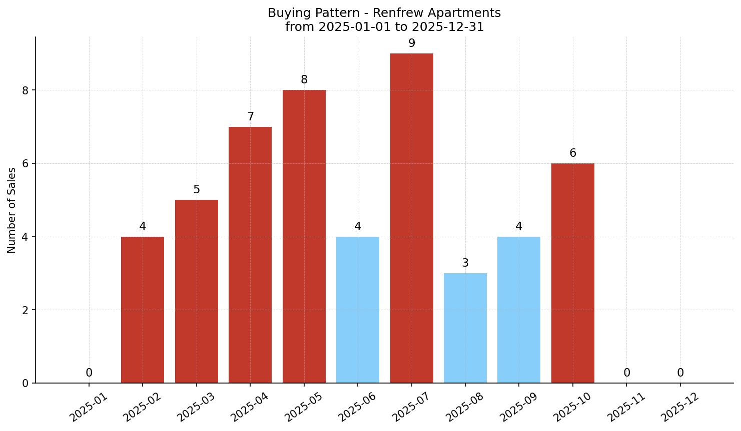 Renfrew Apartment Buying Pattern – last 12 months