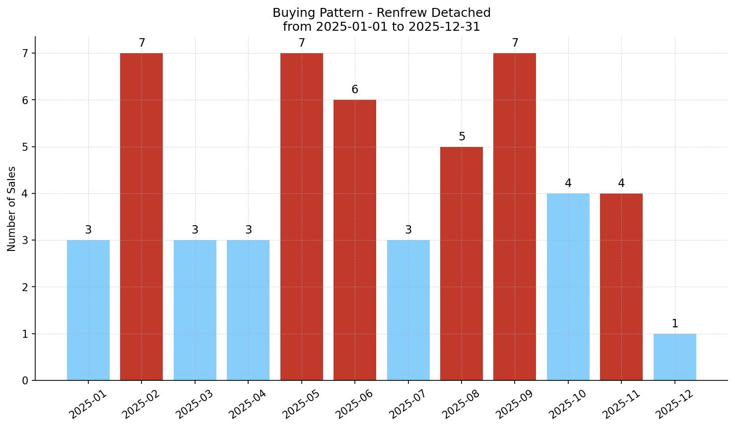 Renfrew Detached Buying Pattern – last 12 months