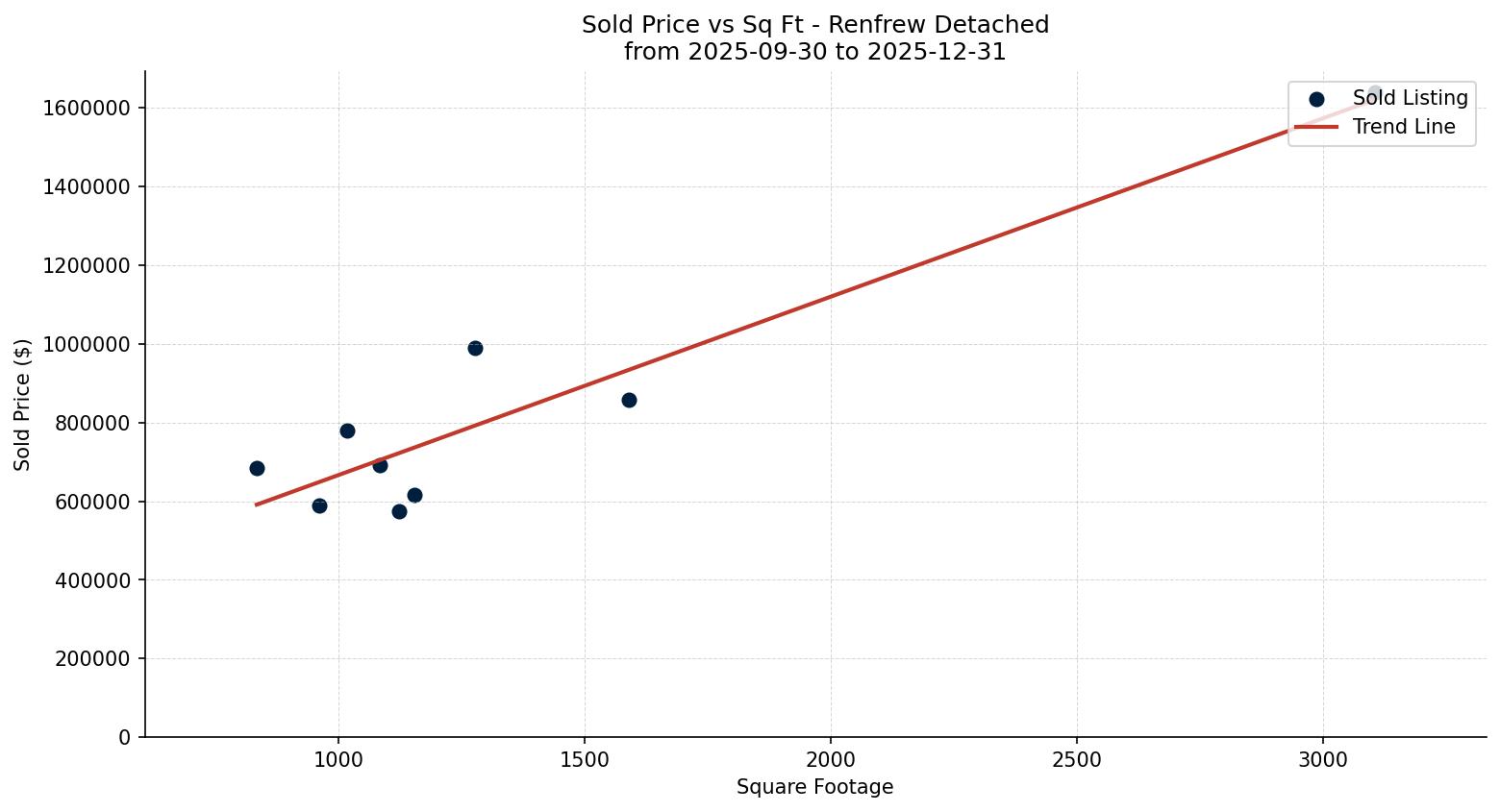 Renfrew Detached Price vs. Square Footage – last 3 months