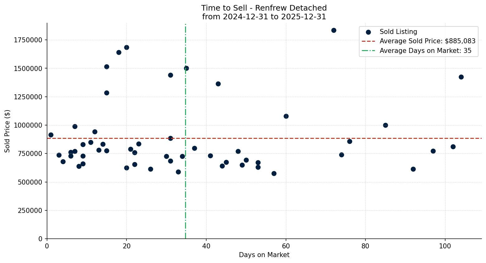 Renfrew Detached Time to Sell from 2024-12-31 to 2025-12-31