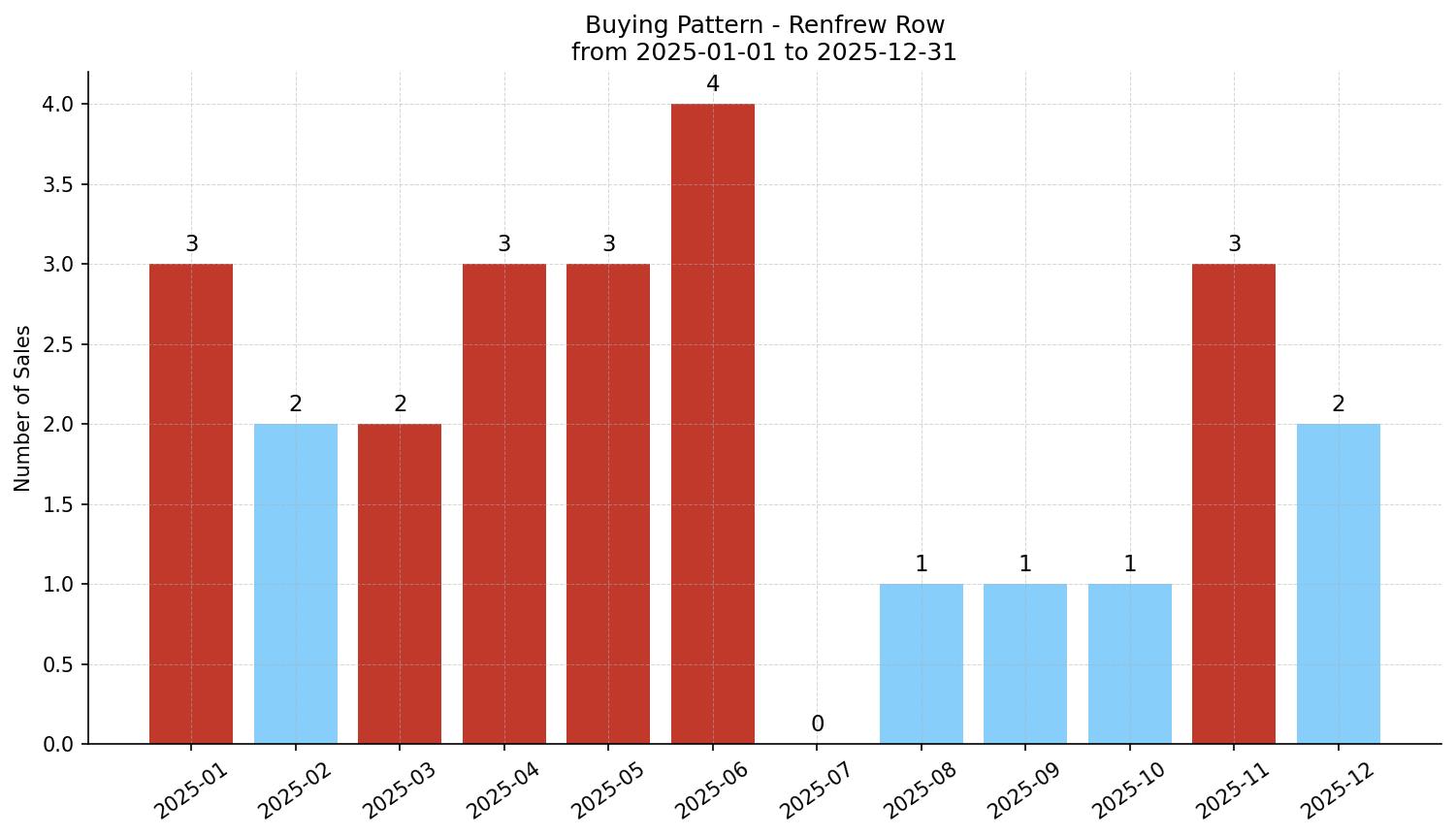 Renfrew Row/Townhouse Buying Pattern – last 12 months