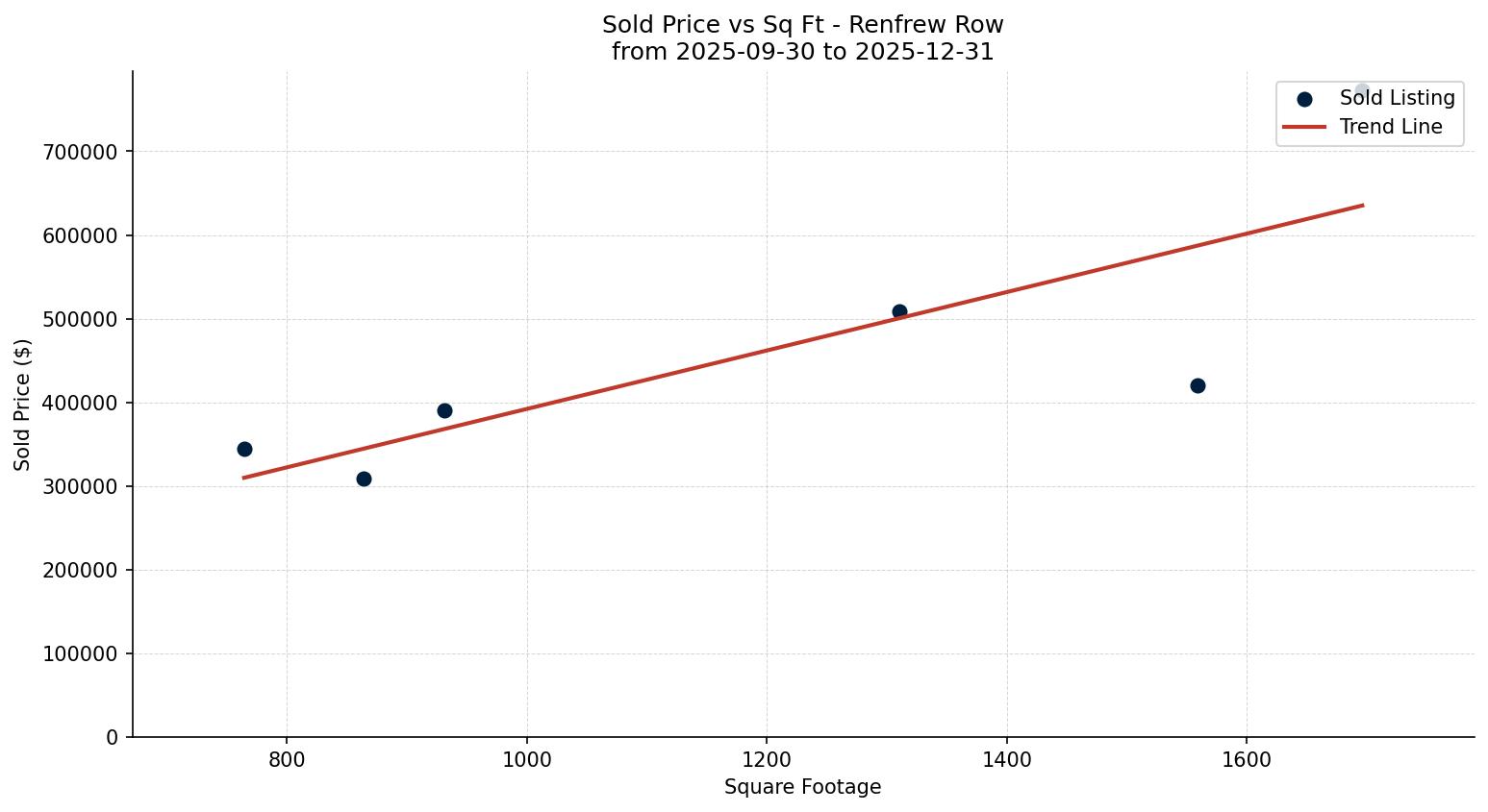 Renfrew Row/Townhouse Price vs. Square Footage – last 3 months