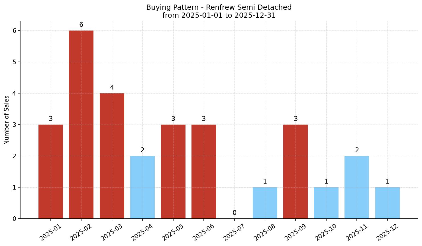 Renfrew Semi Detached (Half Duplex) Buying Pattern – last 12 months