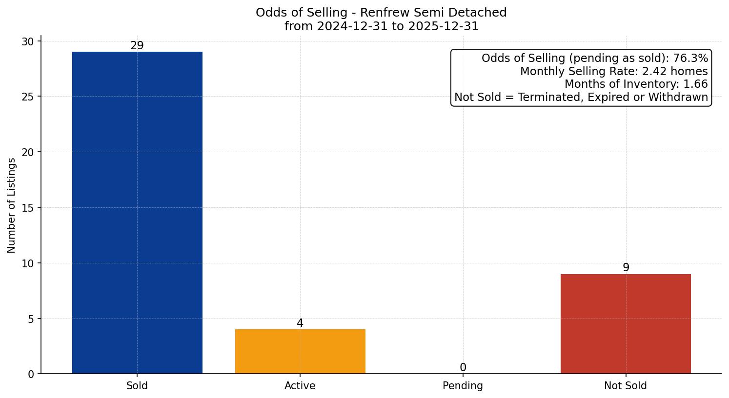 Renfrew Semi Detached (Half Duplex) Odds of Selling – last 12 months