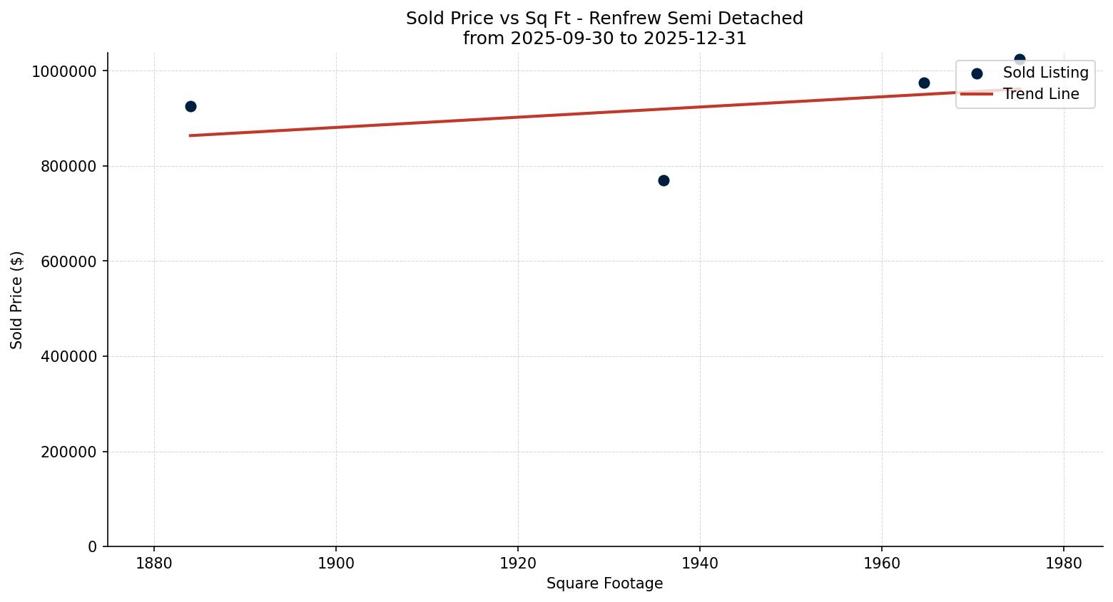 Renfrew Semi Detached (Half Duplex) Price vs. Square Footage – last 3 months