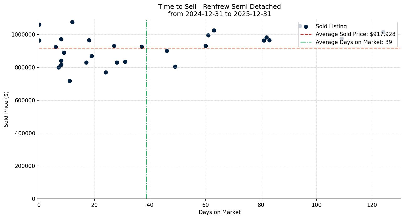 Renfrew Semi Detached (Half Duplex) Time to Sell from 2024-12-31 to 2025-12-31