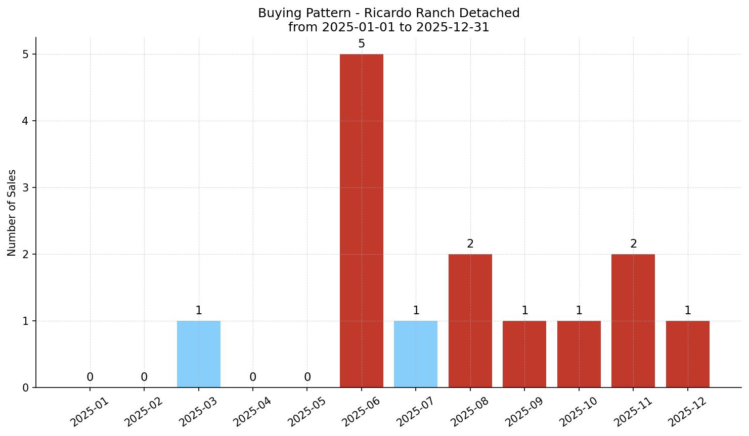 Ricardo Ranch Detached Buying Pattern – last 12 months