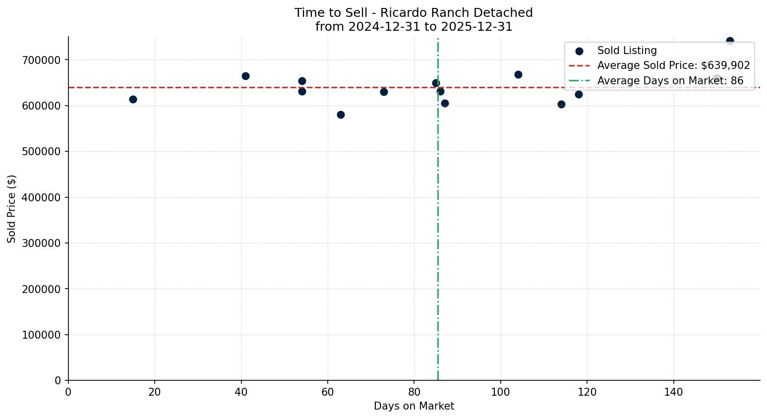 Ricardo Ranch Detached Time to Sell from 2024-12-31 to 2025-12-31