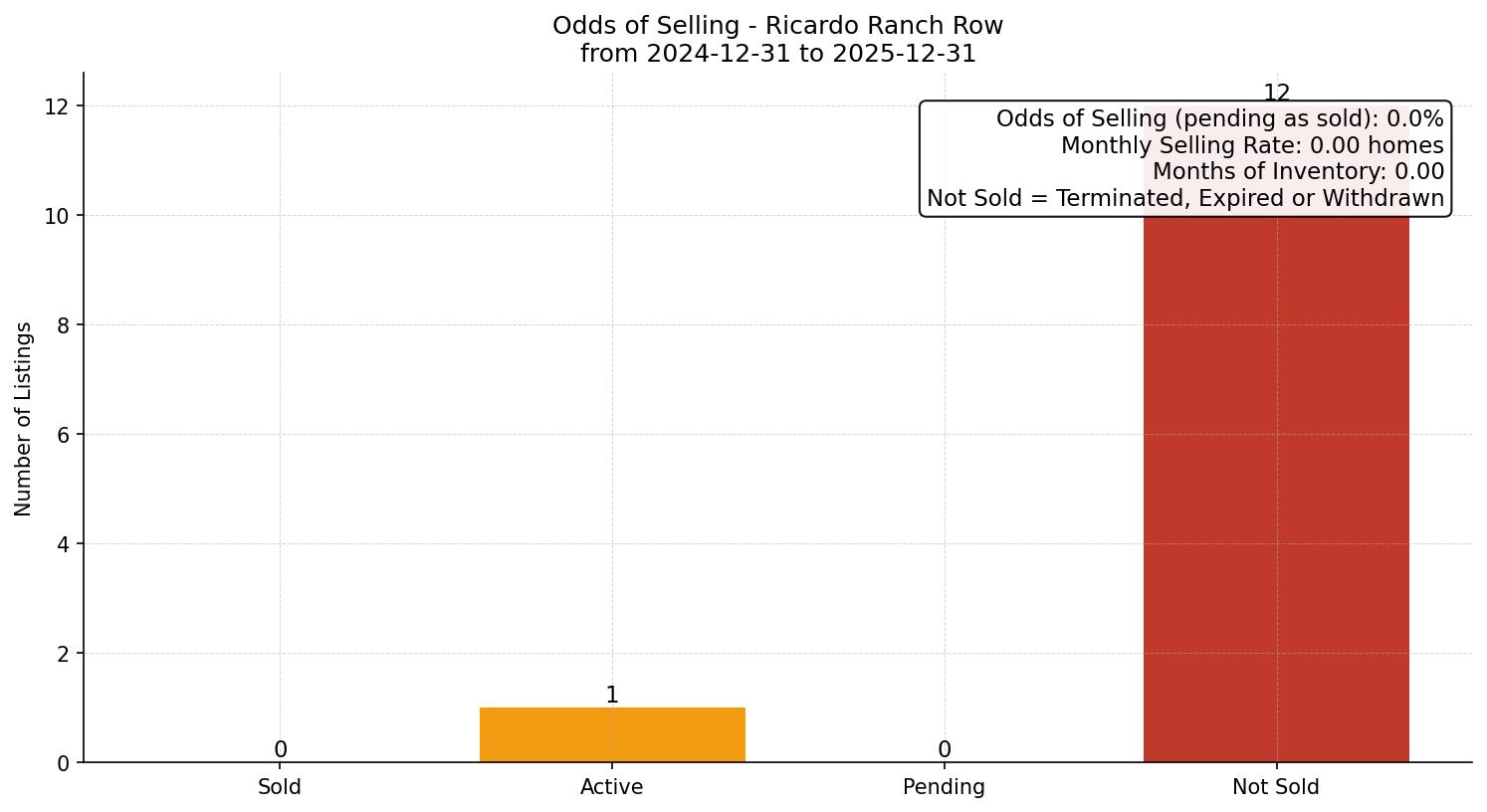 Ricardo Ranch Row/Townhouse Odds of Selling – last 12 months