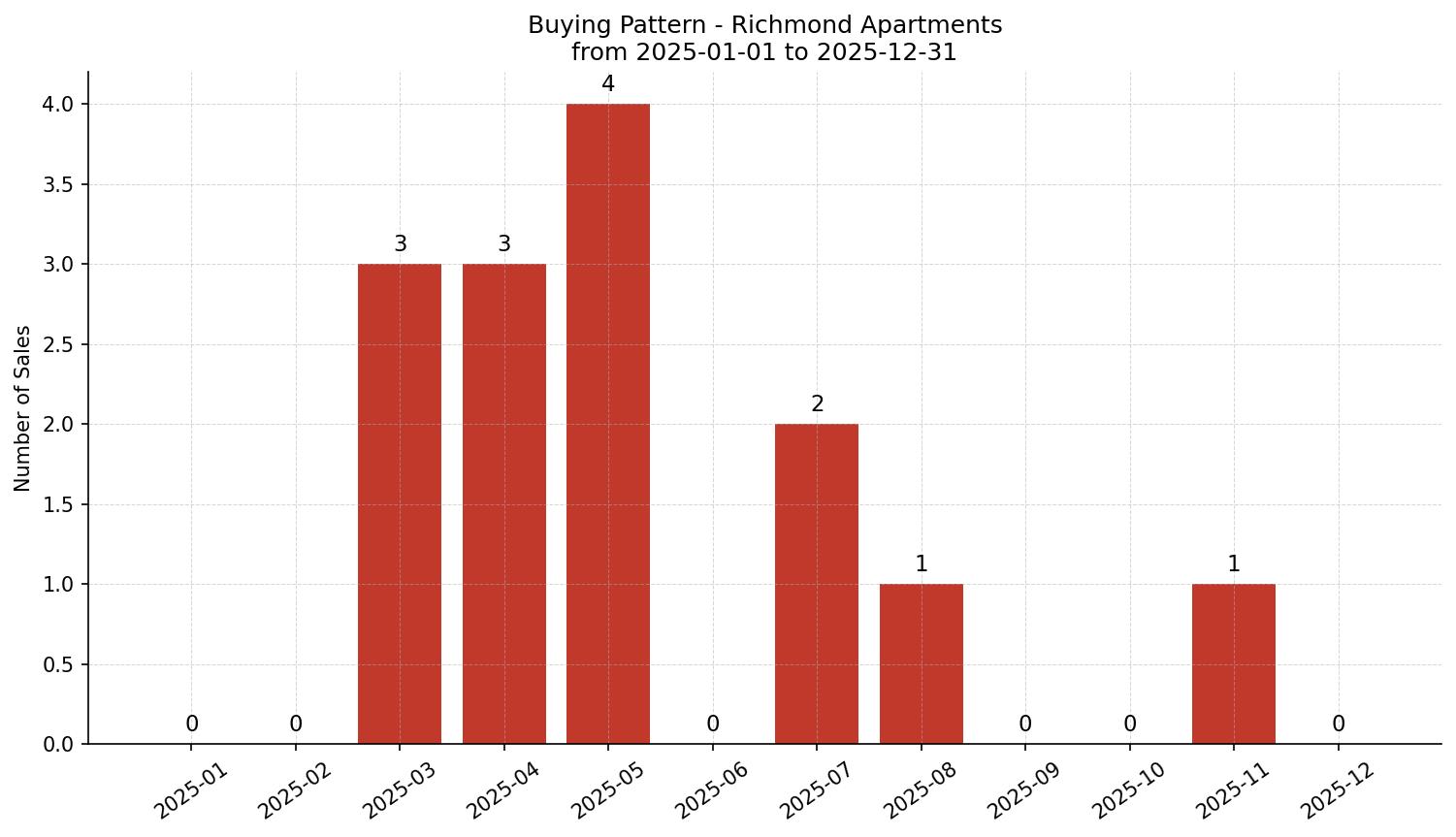 Richmond Apartment Buying Pattern – last 12 months