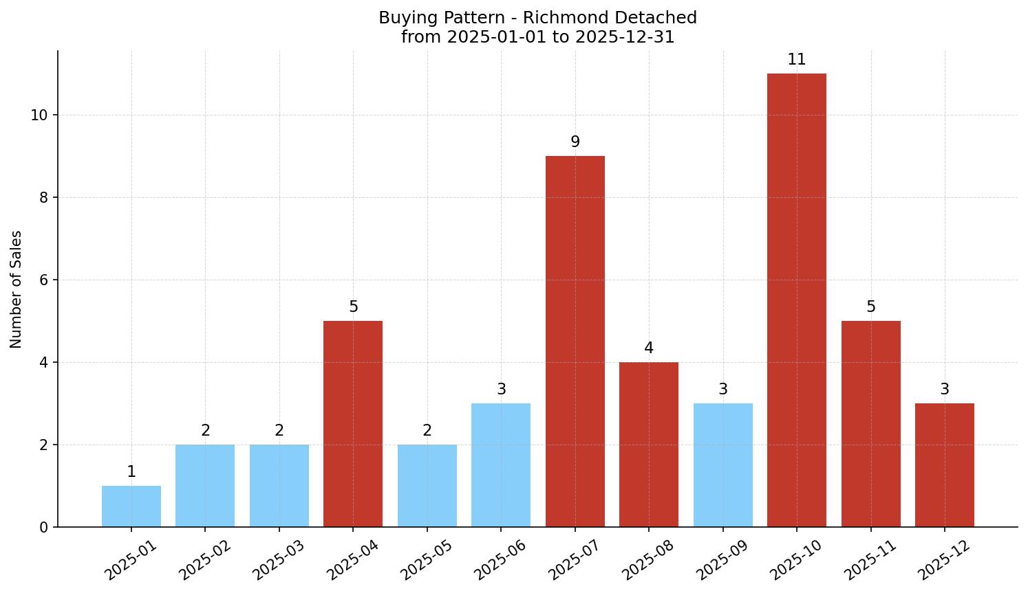 Richmond Detached Buying Pattern – last 12 months