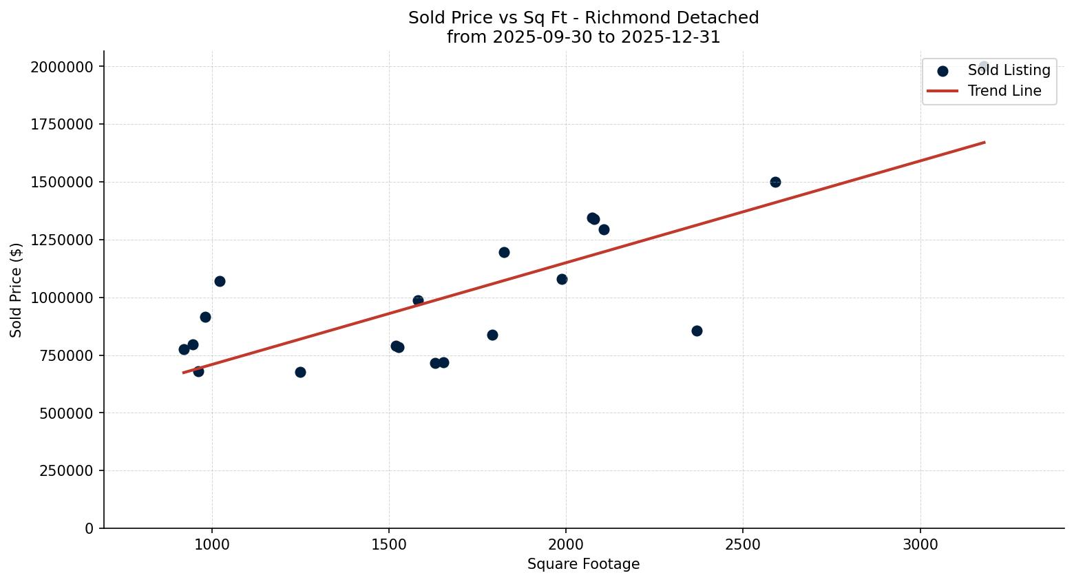 Richmond Detached Price vs. Square Footage – last 3 months