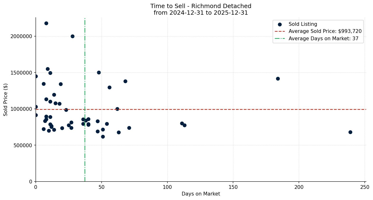 Richmond Detached Time to Sell from 2024-12-31 to 2025-12-31