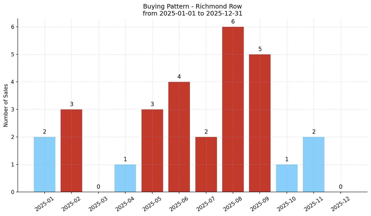Richmond Row/Townhouse Buying Pattern – last 12 months