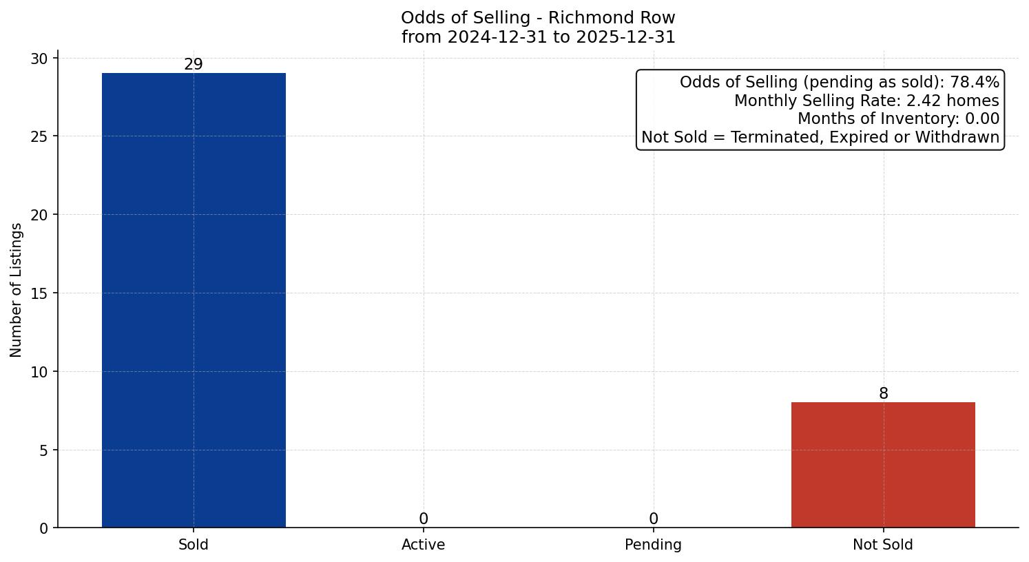 Richmond Row/Townhouse Odds of Selling – last 12 months