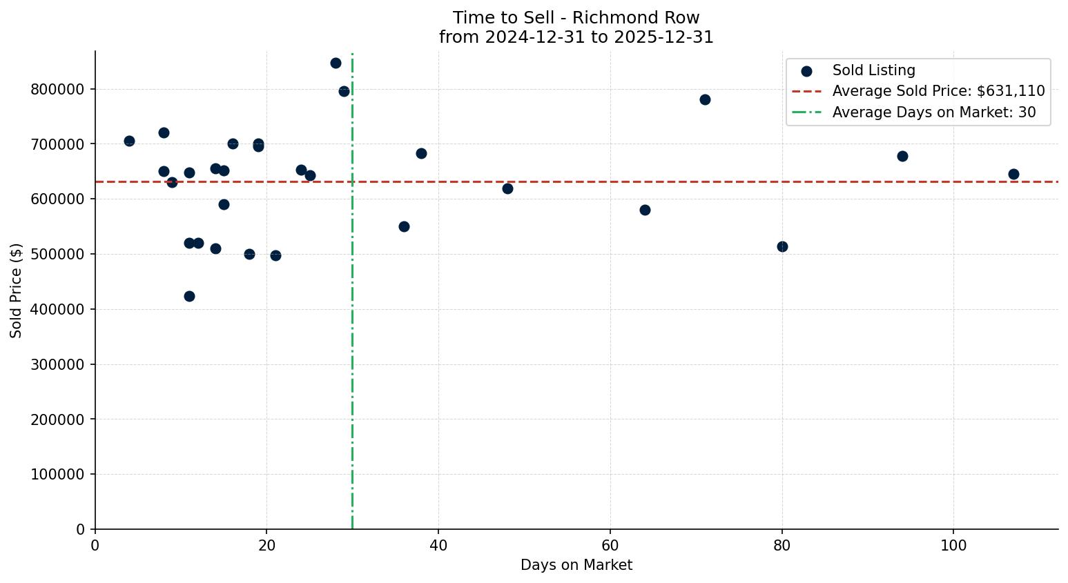 Richmond Row/Townhouse Time to Sell from 2024-12-31 to 2025-12-31