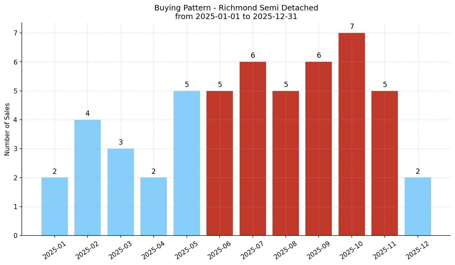 Richmond Semi Detached (Half Duplex) Buying Pattern – last 12 months