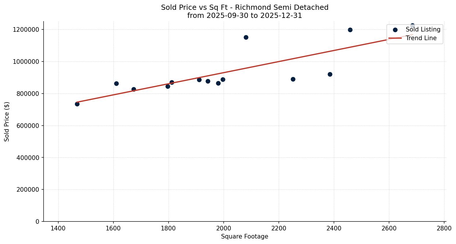Richmond Semi Detached (Half Duplex) Price vs. Square Footage – last 3 months