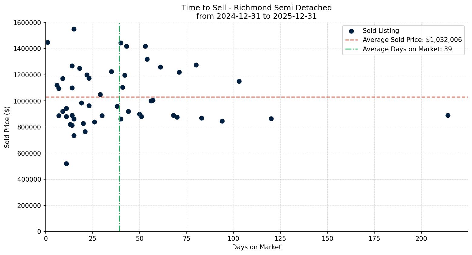 Richmond Semi Detached (Half Duplex) Time to Sell from 2024-12-31 to 2025-12-31