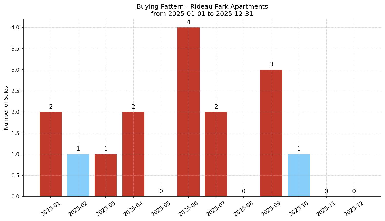 Rideau Park Apartment Buying Pattern – last 12 months