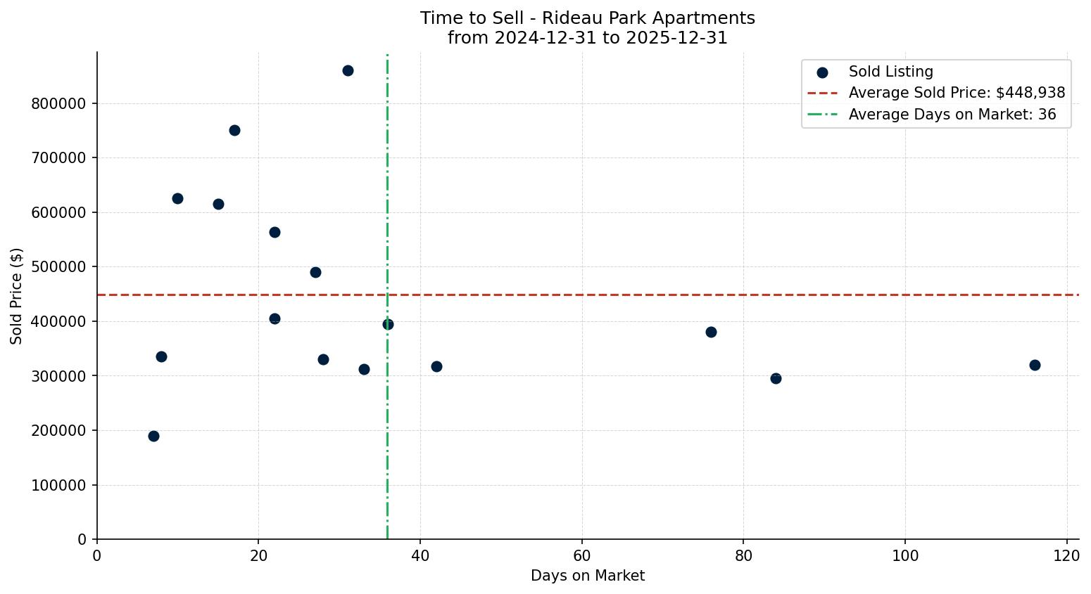 Rideau Park Apartment Time to Sell from 2024-12-31 to 2025-12-31