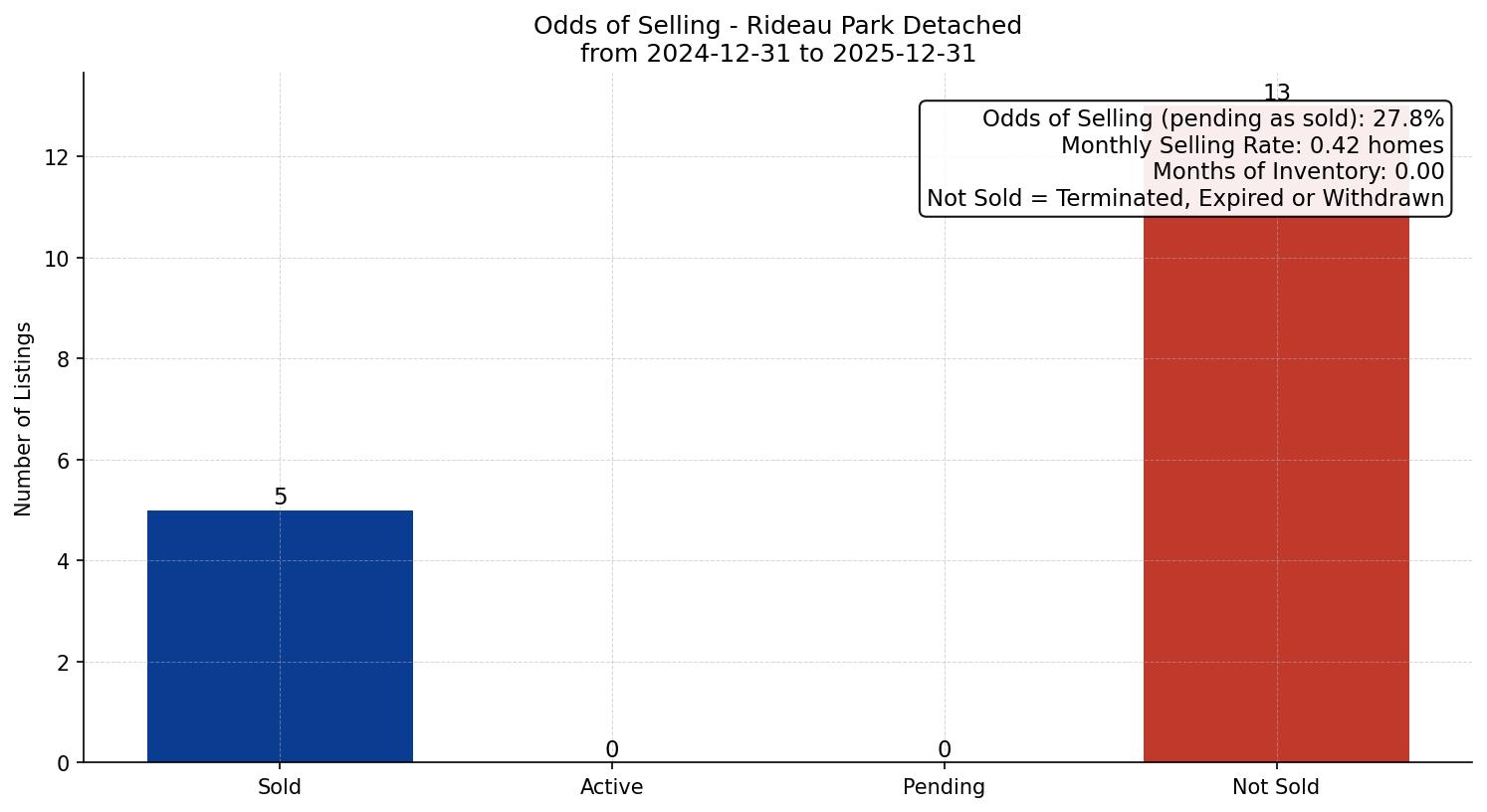 Rideau Park Detached Odds of Selling – last 12 months