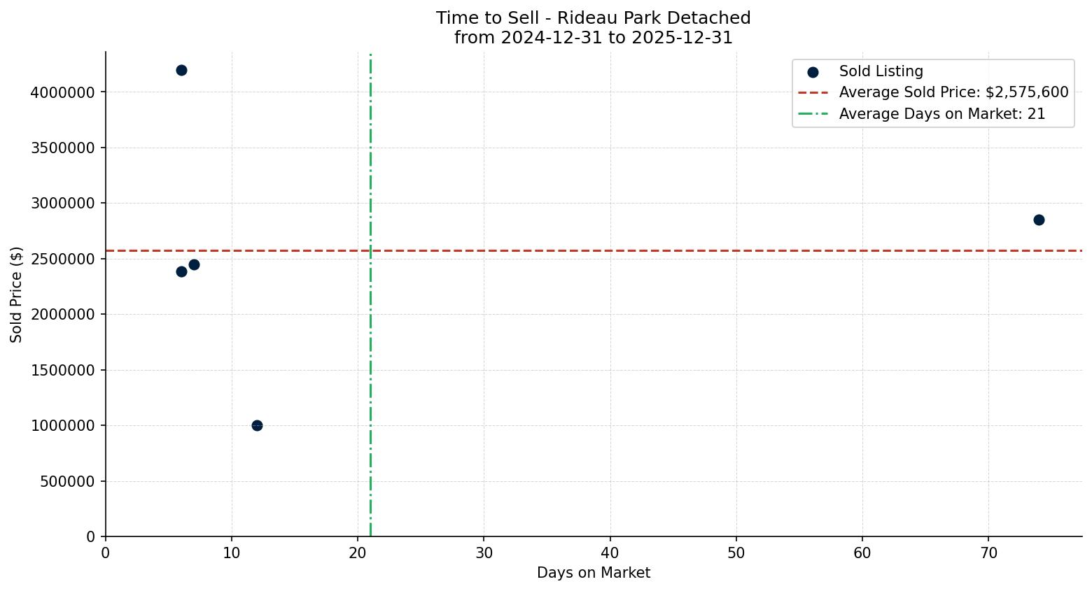 Rideau Park Detached Time to Sell from 2024-12-31 to 2025-12-31