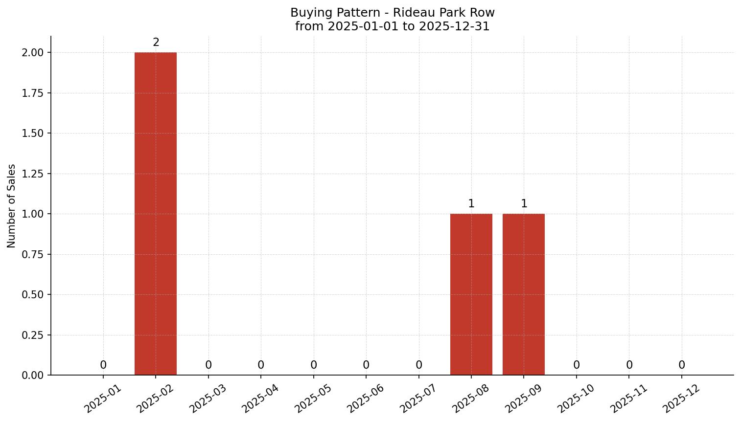 Rideau Park Row/Townhouse Buying Pattern – last 12 months