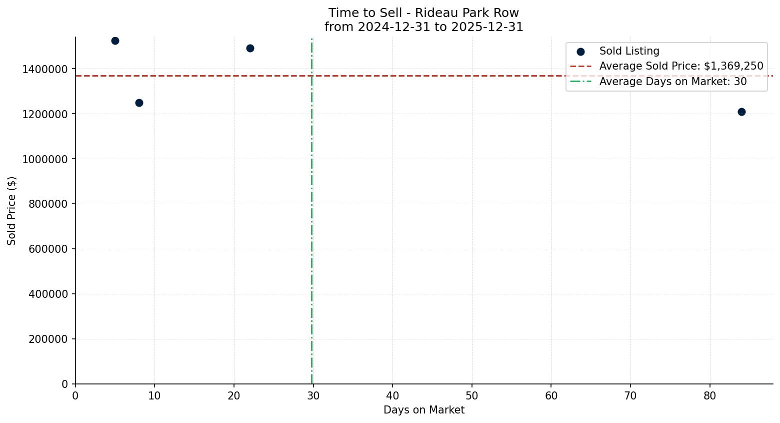 Rideau Park Row/Townhouse Time to Sell from 2024-12-31 to 2025-12-31