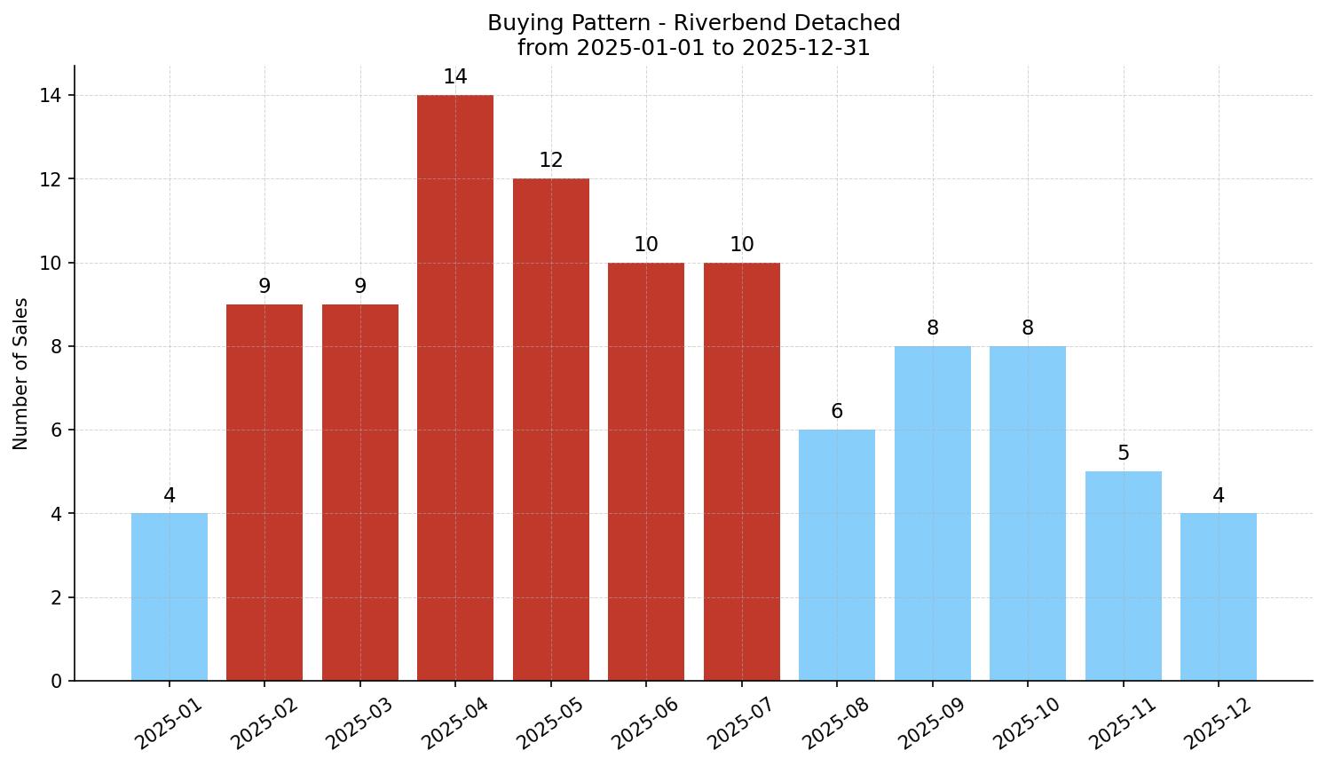 Riverbend Detached Buying Pattern – last 12 months