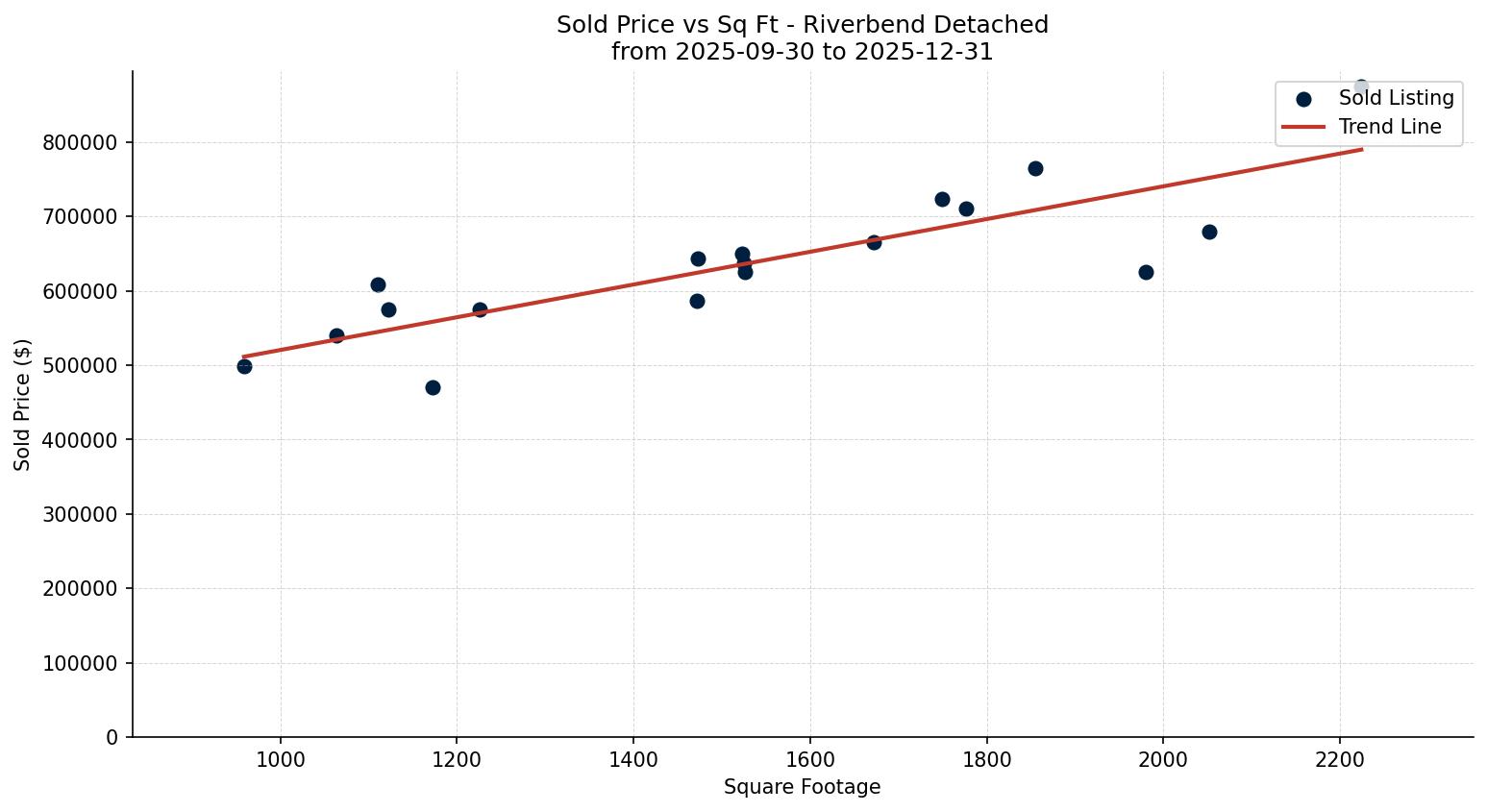 Riverbend Detached Price vs. Square Footage – last 3 months