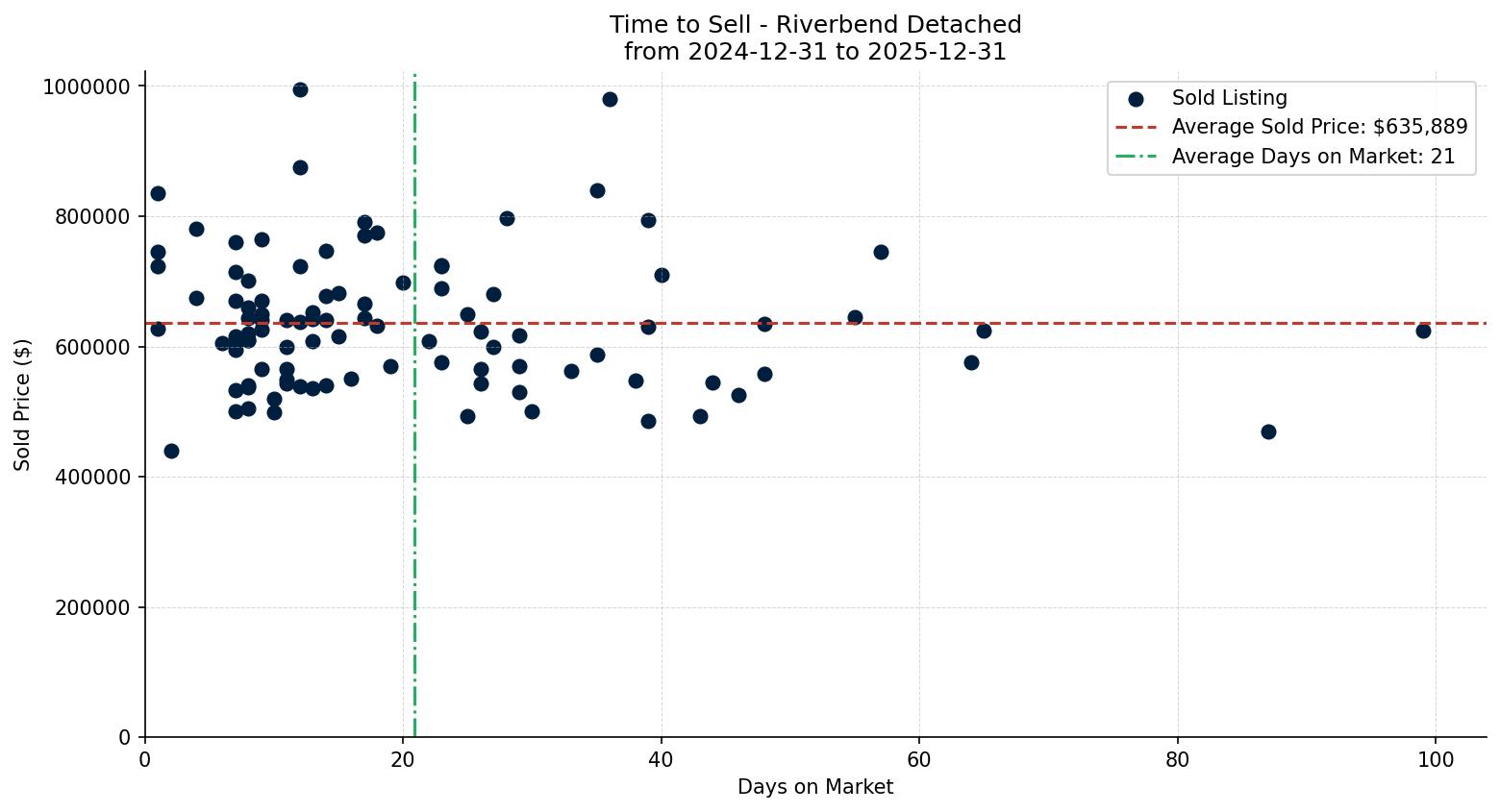 Riverbend Detached Time to Sell from 2024-12-31 to 2025-12-31