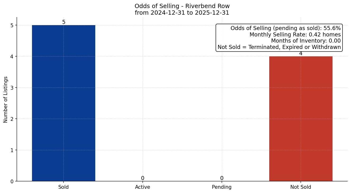Riverbend Row/Townhouse Odds of Selling – last 12 months