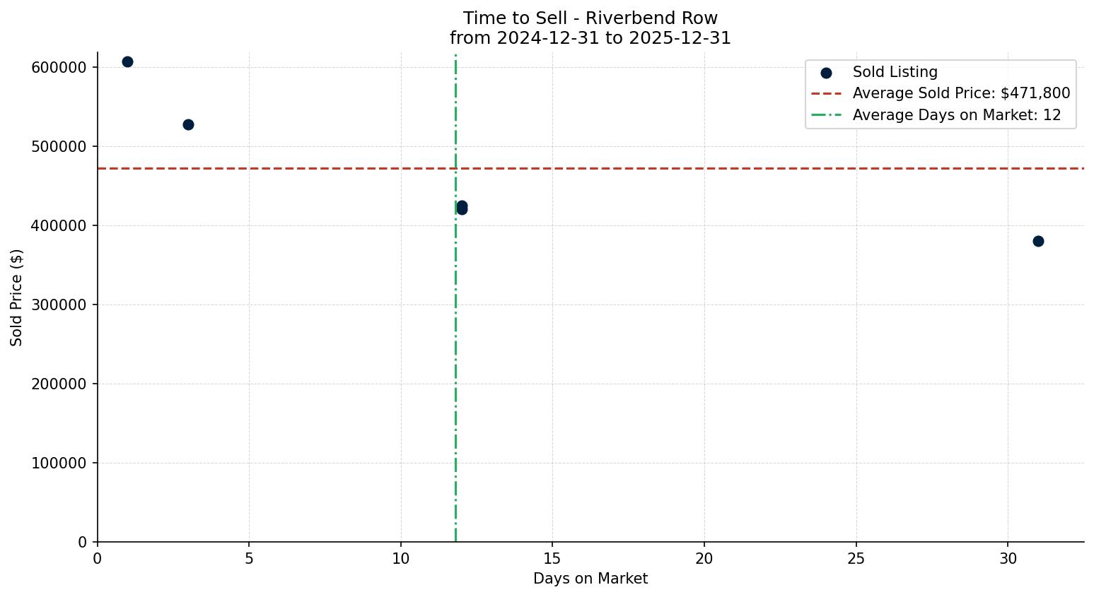 Riverbend Row/Townhouse Time to Sell from 2024-12-31 to 2025-12-31