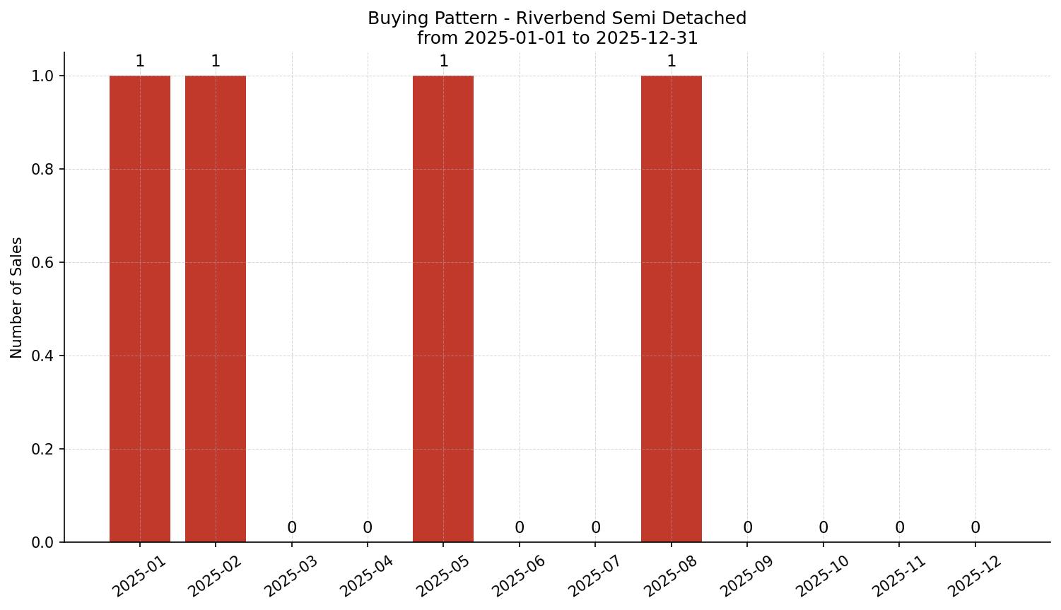 Riverbend Semi Detached (Half Duplex) Buying Pattern – last 12 months