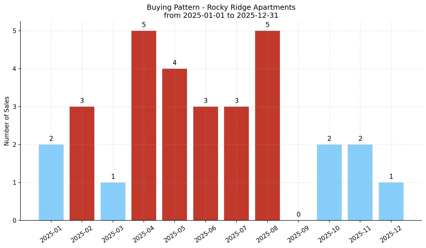 Rocky Ridge Apartment Buying Pattern – last 12 months