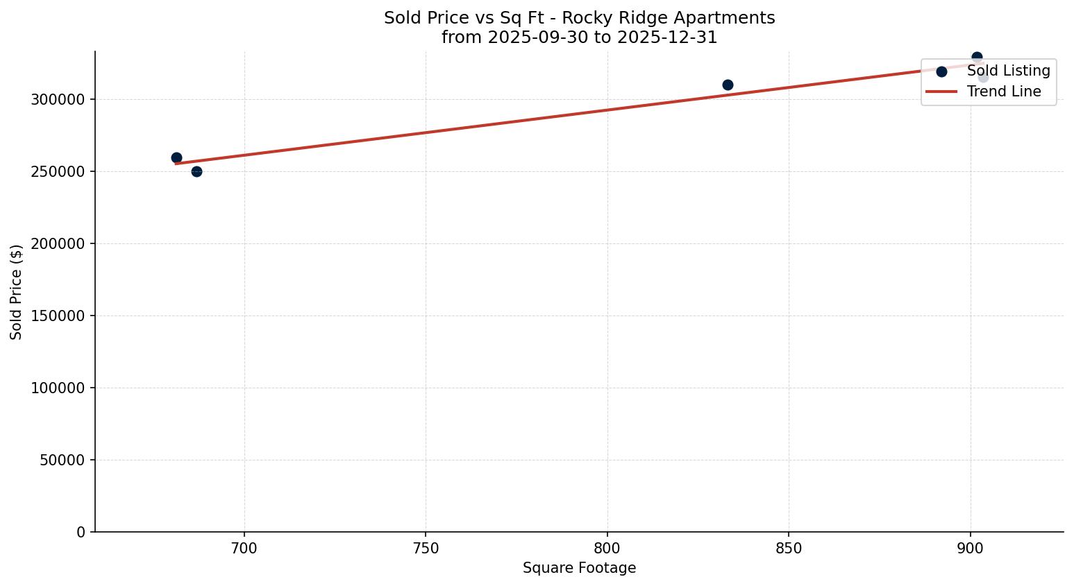 Rocky Ridge Apartment Price vs. Square Footage – last 3 months