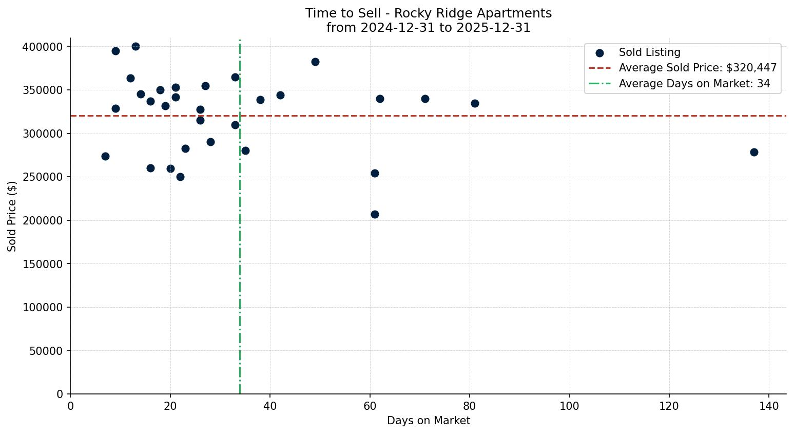 Rocky Ridge Apartment Time to Sell from 2024-12-31 to 2025-12-31
