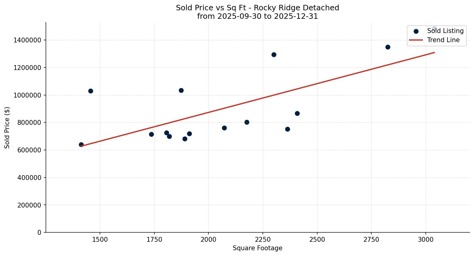 Rocky Ridge Detached Price vs. Square Footage – last 3 months