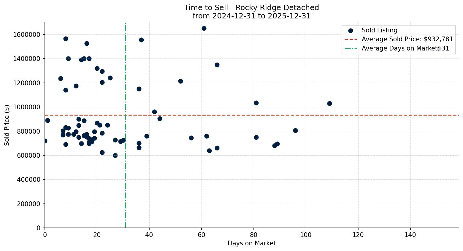 Rocky Ridge Detached Time to Sell from 2024-12-31 to 2025-12-31